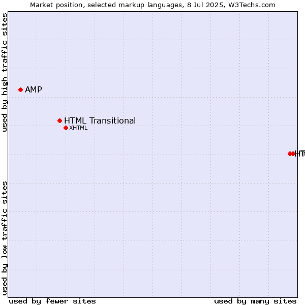 Market position of HTML5 vs. HTML Transitional vs. AMP