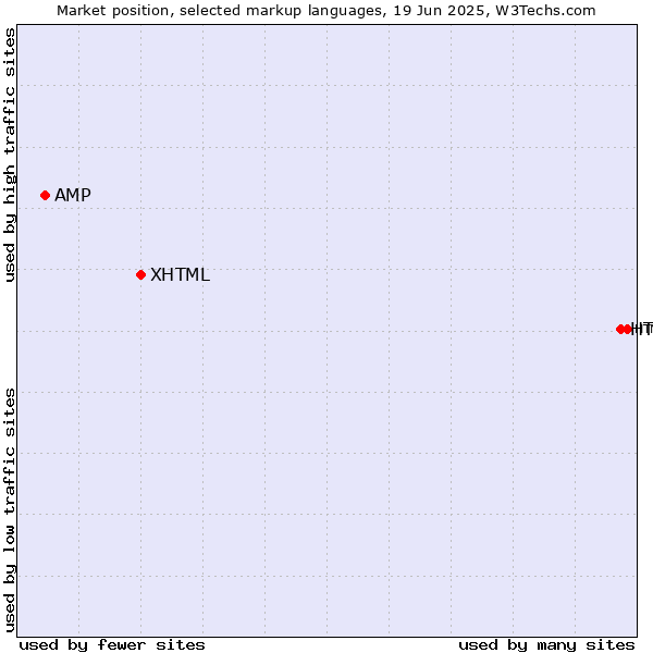 Market position of HTML5 vs. XHTML vs. AMP