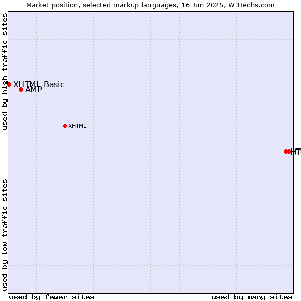 Market position of HTML5 vs. AMP vs. XHTML Basic