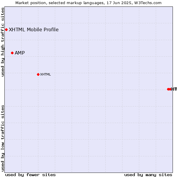 Market position of HTML5 vs. AMP vs. XHTML Mobile Profile