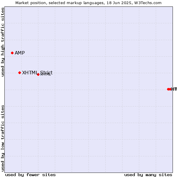 Market position of HTML5 vs. XHTML Strict vs. AMP