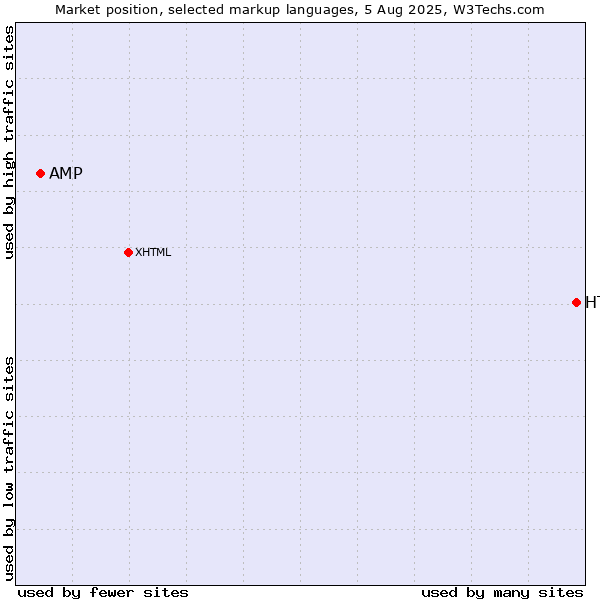 Market position of HTML vs. AMP