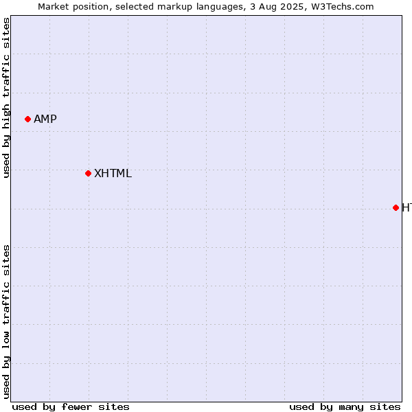 Market position of HTML vs. XHTML vs. AMP