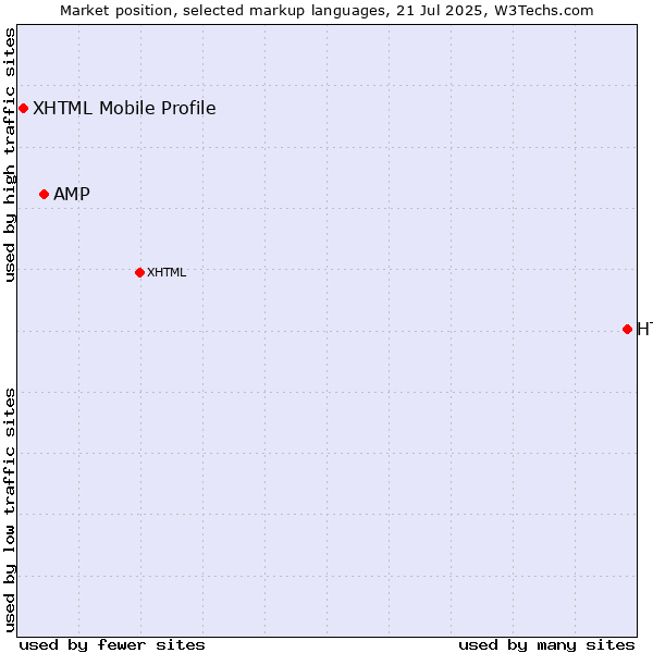 Market position of HTML vs. AMP vs. XHTML Mobile Profile
