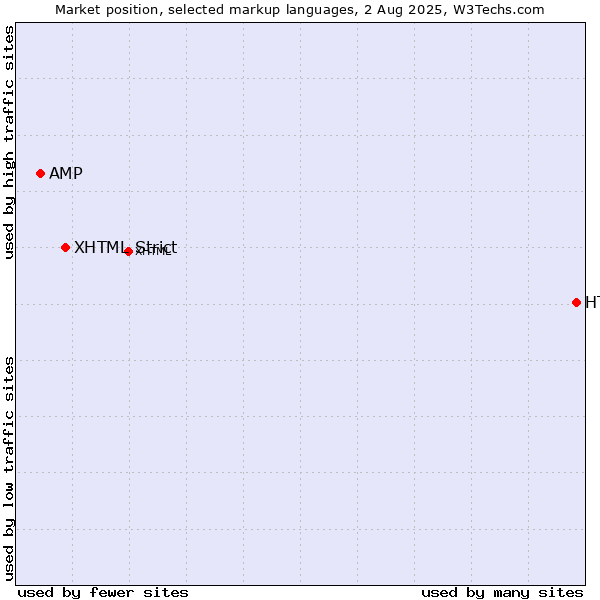 Market position of HTML vs. XHTML Strict vs. AMP
