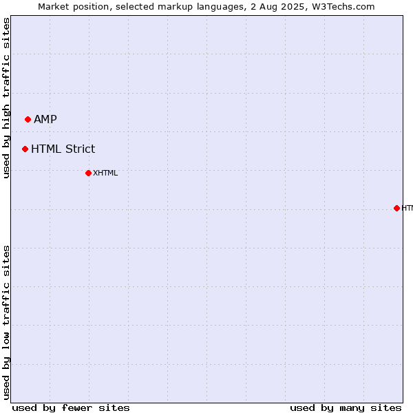 Market position of AMP vs. HTML Strict