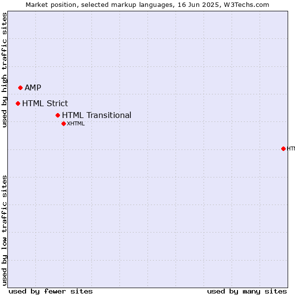 Market position of HTML Transitional vs. AMP vs. HTML Strict