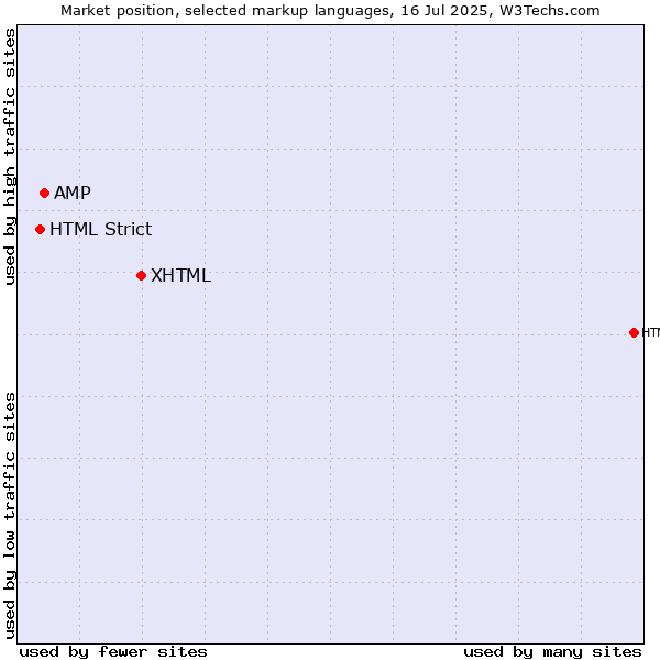 Market position of XHTML vs. AMP vs. HTML Strict