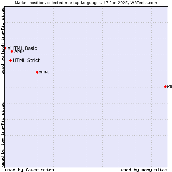 Market position of AMP vs. HTML Strict vs. XHTML Basic