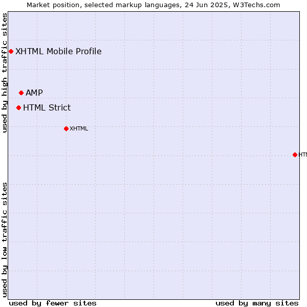 Market position of AMP vs. HTML Strict vs. XHTML Mobile Profile