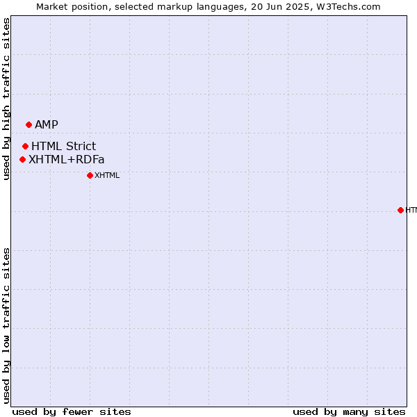 Market position of AMP vs. HTML Strict vs. XHTML+RDFa