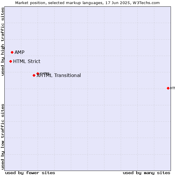 Market position of XHTML Transitional vs. AMP vs. HTML Strict