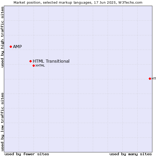 Market position of HTML Transitional vs. AMP