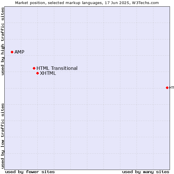 Market position of XHTML vs. HTML Transitional vs. AMP