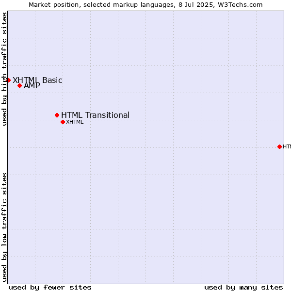 Market position of HTML Transitional vs. AMP vs. XHTML Basic