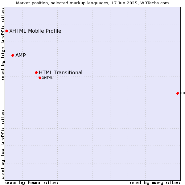 Market position of HTML Transitional vs. AMP vs. XHTML Mobile Profile