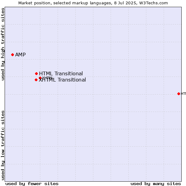 Market position of HTML Transitional vs. XHTML Transitional vs. AMP