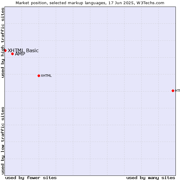 Market position of AMP vs. XHTML Basic