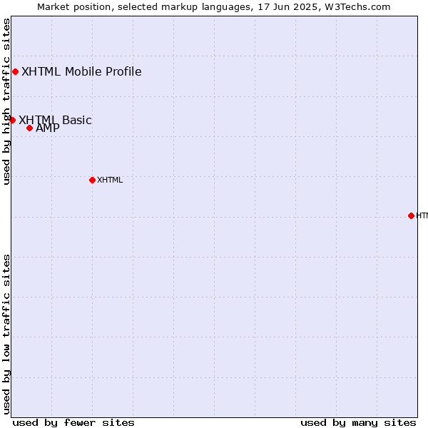 Market position of AMP vs. XHTML Mobile Profile vs. XHTML Basic