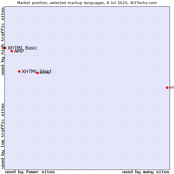 Market position of XHTML Strict vs. AMP vs. XHTML Basic