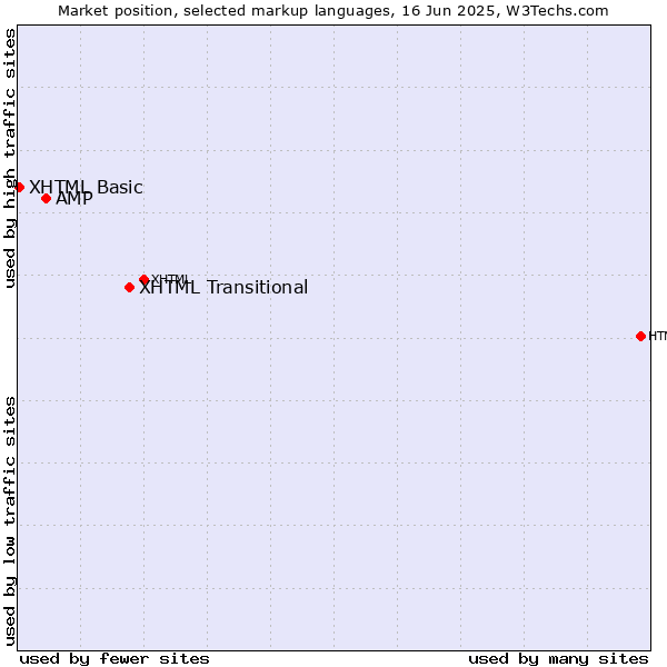 Market position of XHTML Transitional vs. AMP vs. XHTML Basic