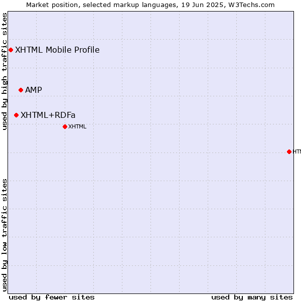 Market position of AMP vs. XHTML+RDFa vs. XHTML Mobile Profile