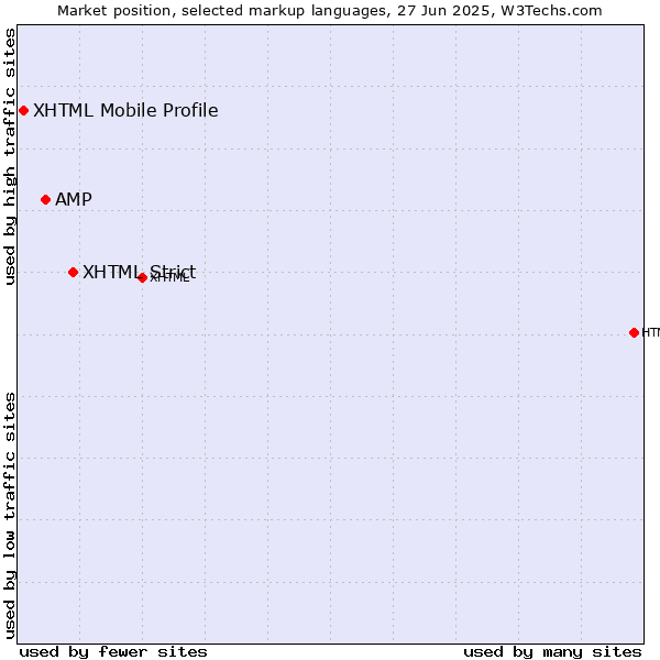 Market position of XHTML Strict vs. AMP vs. XHTML Mobile Profile