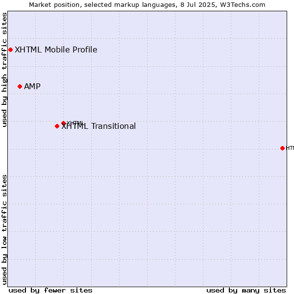 Market position of XHTML Transitional vs. AMP vs. XHTML Mobile Profile
