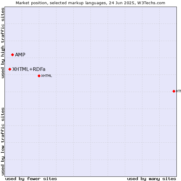Market position of AMP vs. XHTML+RDFa