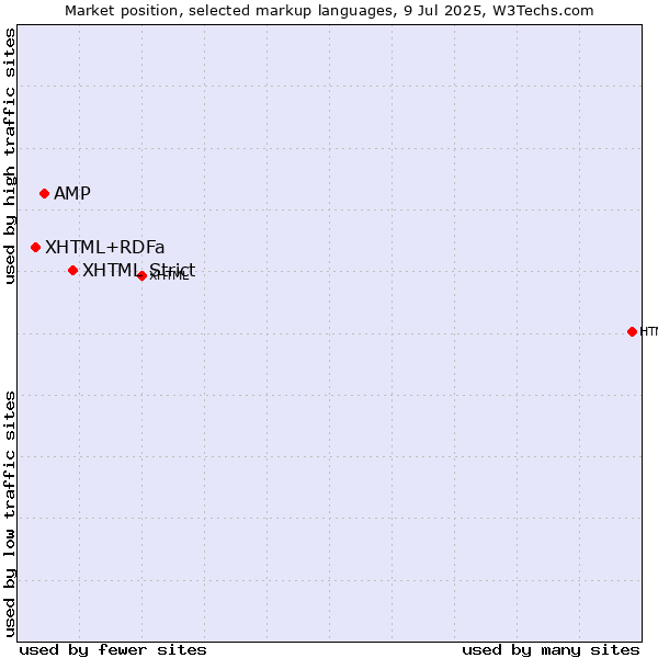 Market position of XHTML Strict vs. AMP vs. XHTML+RDFa
