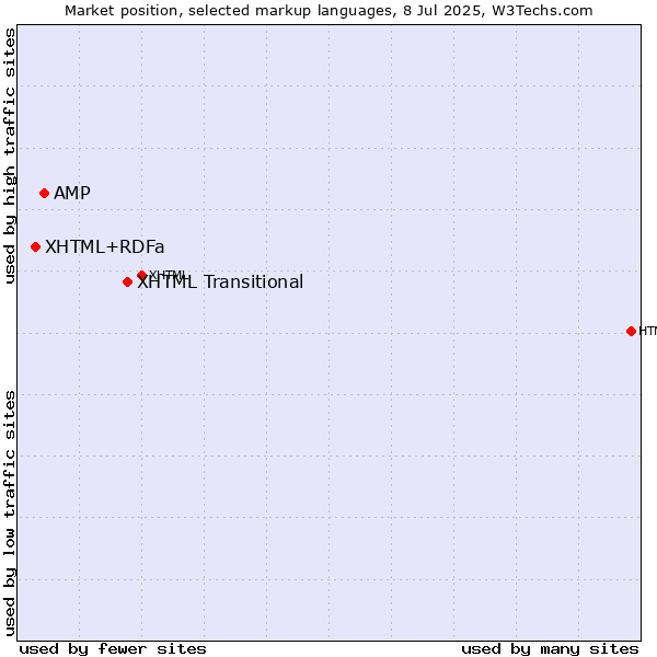 Market position of XHTML Transitional vs. AMP vs. XHTML+RDFa