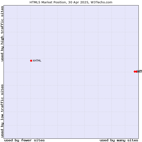 Market position of HTML5