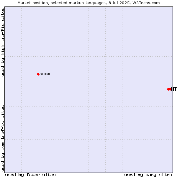 Market position of HTML vs. HTML5