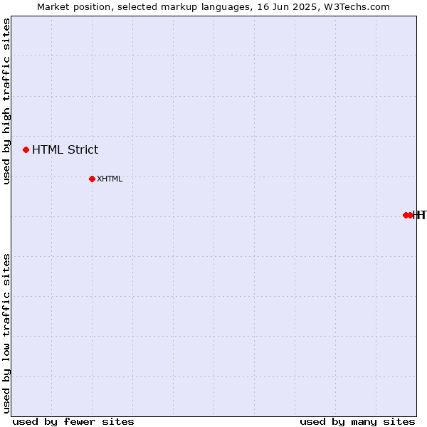 Market position of HTML vs. HTML5 vs. HTML Strict