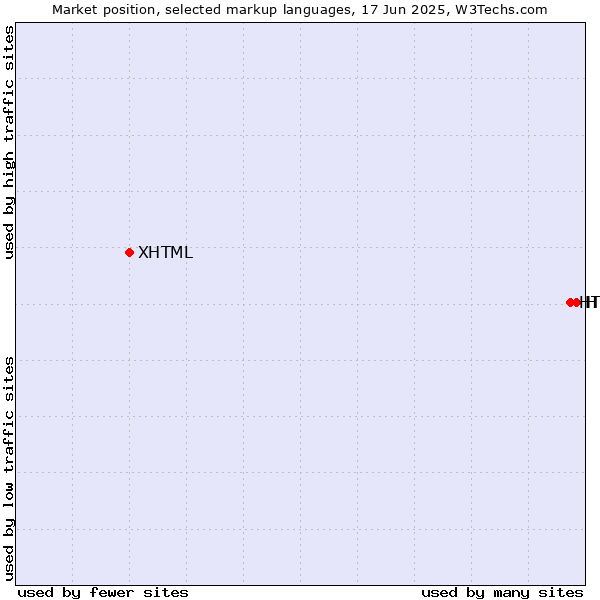 Market position of HTML vs. HTML5 vs. XHTML