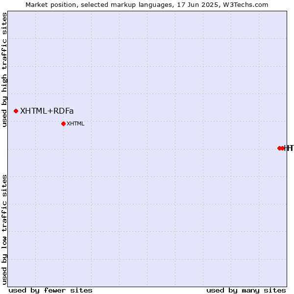 Market position of HTML vs. HTML5 vs. XHTML+RDFa