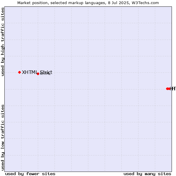 Market position of HTML vs. HTML5 vs. XHTML Strict