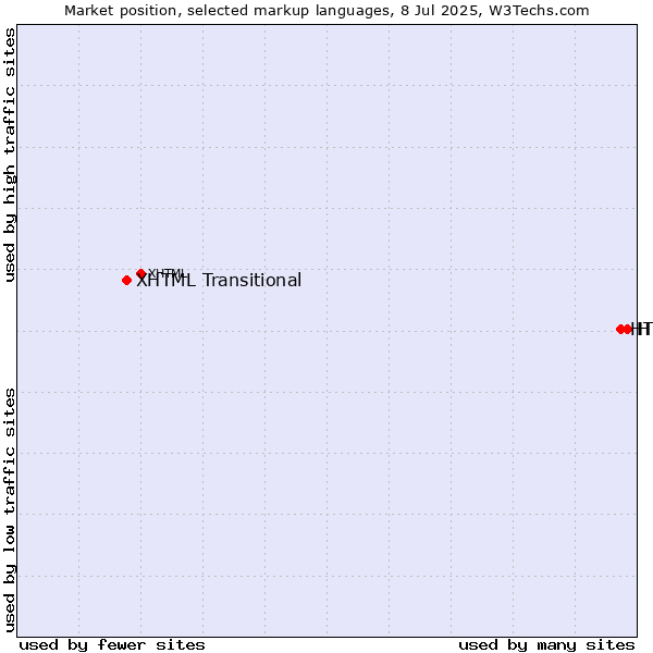 Market position of HTML vs. HTML5 vs. XHTML Transitional