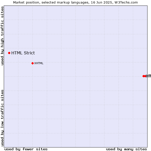 Market position of HTML5 vs. HTML Strict