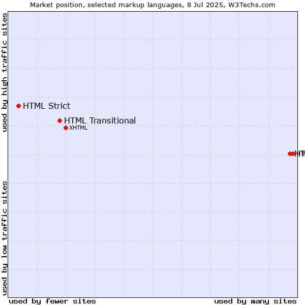 Market position of HTML5 vs. HTML Transitional vs. HTML Strict