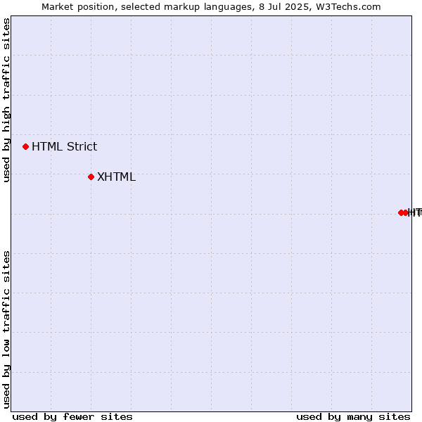 Market position of HTML5 vs. XHTML vs. HTML Strict
