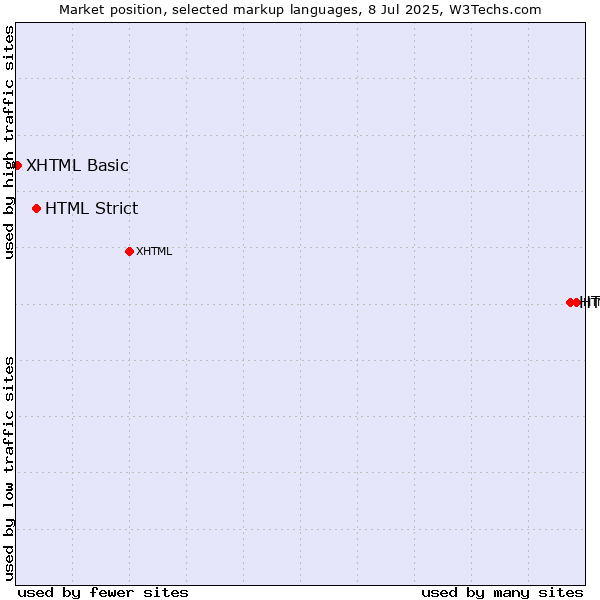 Market position of HTML5 vs. HTML Strict vs. XHTML Basic