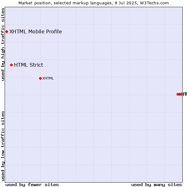 Market position of HTML5 vs. HTML Strict vs. XHTML Mobile Profile
