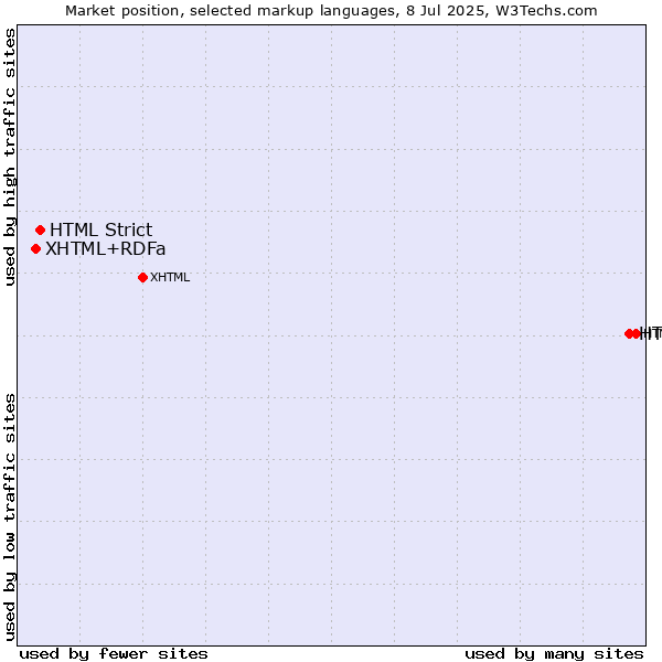 Market position of HTML5 vs. HTML Strict vs. XHTML+RDFa