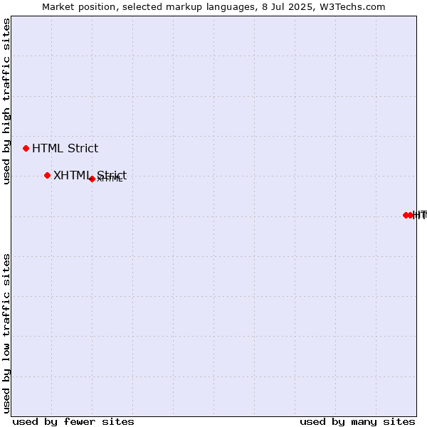 Market position of HTML5 vs. XHTML Strict vs. HTML Strict