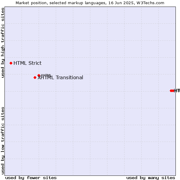 Market position of HTML5 vs. XHTML Transitional vs. HTML Strict