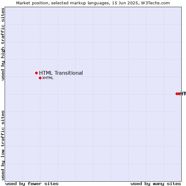 Market position of HTML5 vs. HTML Transitional