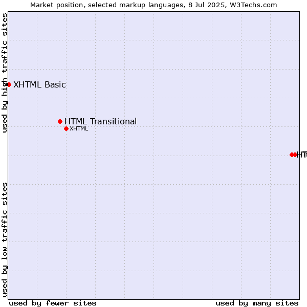 Market position of HTML5 vs. HTML Transitional vs. XHTML Basic