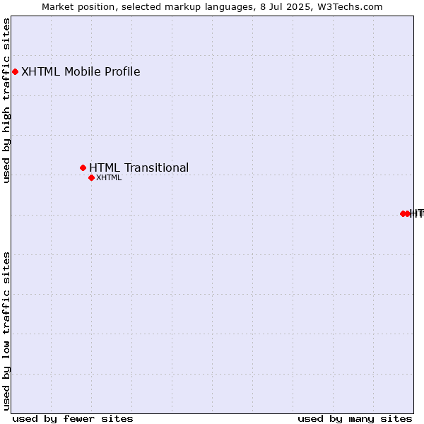 Market position of HTML5 vs. HTML Transitional vs. XHTML Mobile Profile