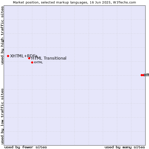 Market position of HTML5 vs. HTML Transitional vs. XHTML+RDFa